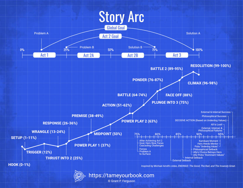 Story Arc