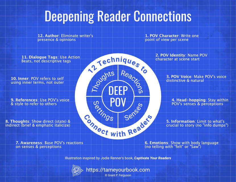 Deepening Reader Connections