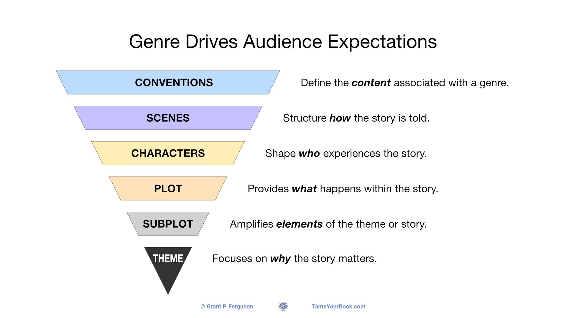 Genre Drives Audience Expectations