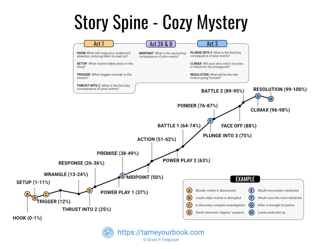 Story Spine Cozy Mystery