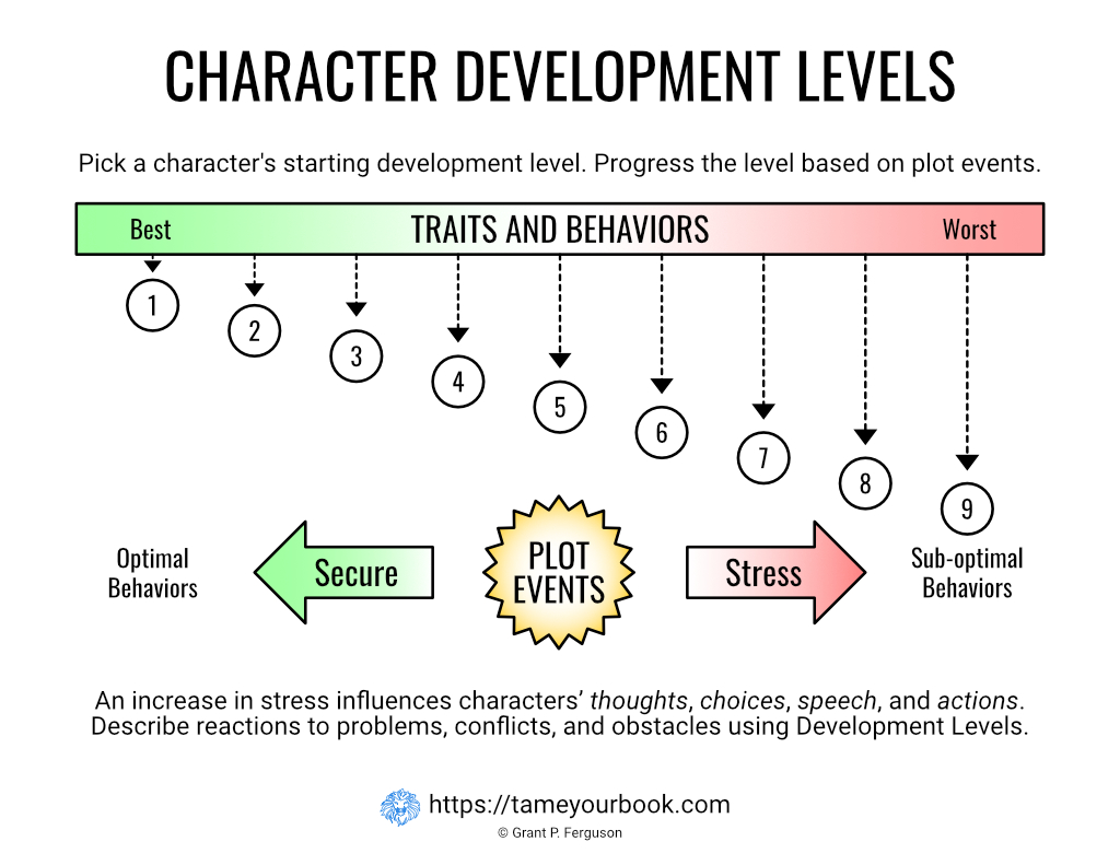 free-character-template - The Character Development Levels