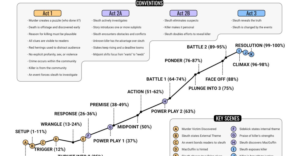 Story Arc Cozy Mystery