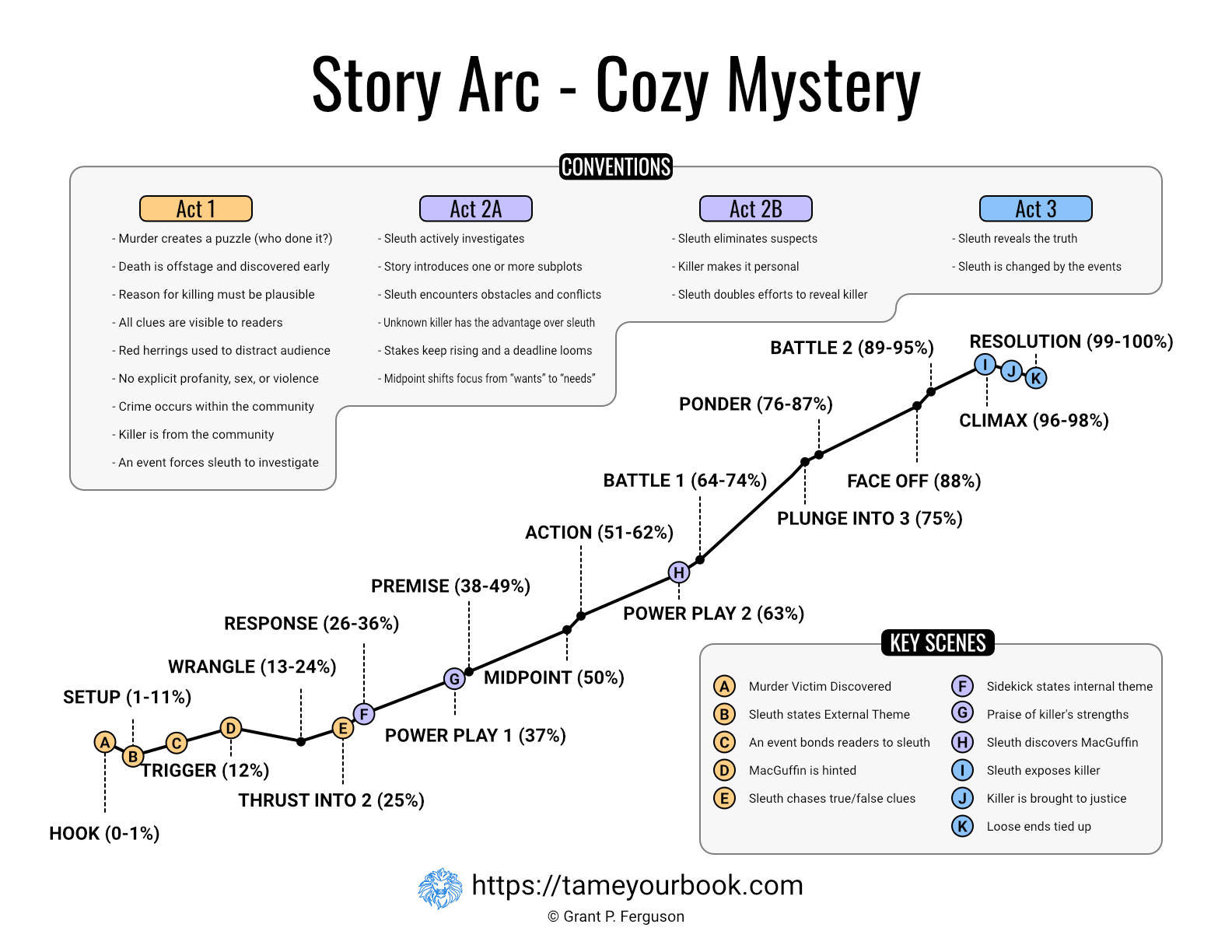 Story Arc Cozy Mystery