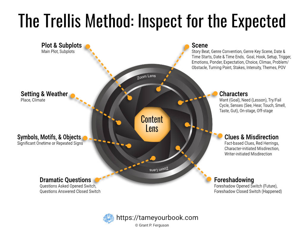 The Trellis Method's Content Lens