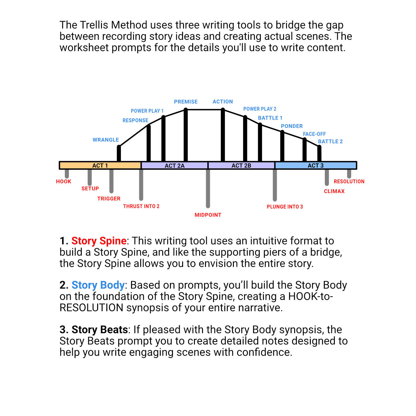 The Story Spine: A Must Have Tool for Every Writer